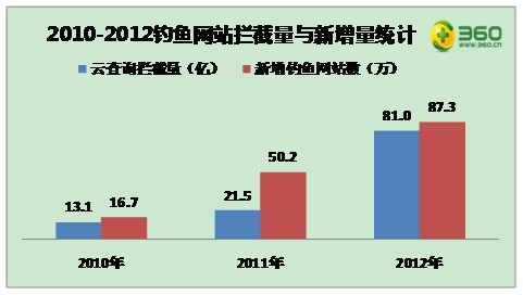 360安全报告：去年每秒有256人遭钓鱼网站攻击