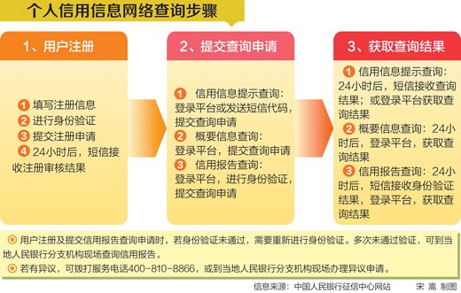 人民日报：9省份可网上查询央行个人信用报告