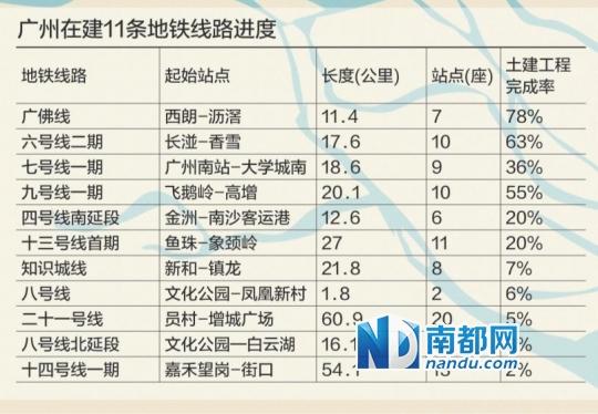 三年后广州将有20条地铁线路开通