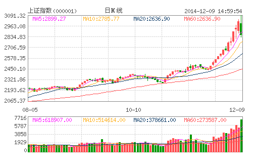 上证指数(000001)