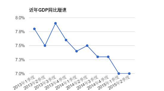 中国二季度GDP同比增速为7% 好于预期