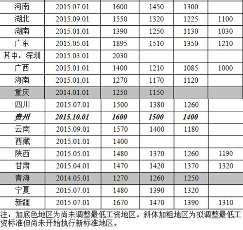 截至9月28日全国各地区月最低工资标准情况。 图片来源；人社部网站