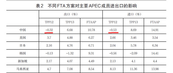 数据来源：《TPP和亚太自由贸易区的经济效应及中国的对策》