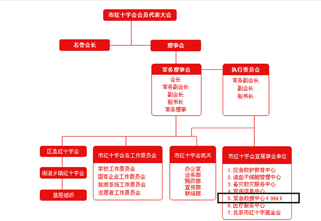 北京红十字会组织架构（图片来源：北京红十字会网站）