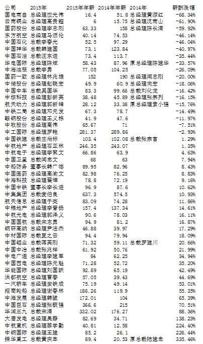 央企总经理2015年薪酬排行：最穷只拿6万元