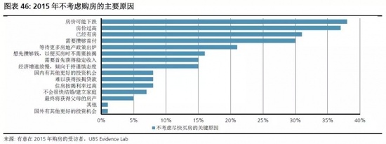 大数据真相：看懂真实的中国购房需求