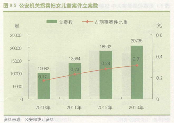 公安部数据显示，近年来拐卖妇女儿童立案数量基本呈增长之势