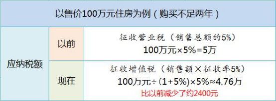 广东国税：广州全面营改增后二手房交易税负不增反减