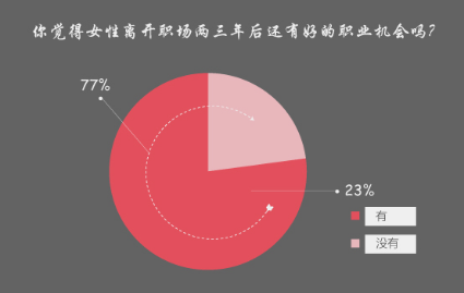 全职妈妈增加，重回职场道路曲折