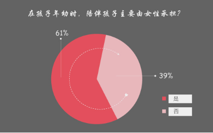 全职妈妈增加，重回职场道路曲折