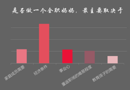 全职妈妈增加，重回职场道路曲折