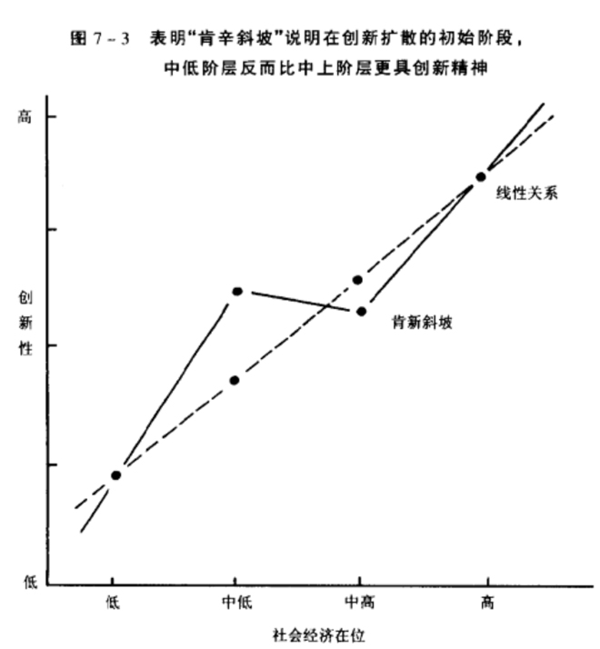 图片来自《创新的扩散》一书