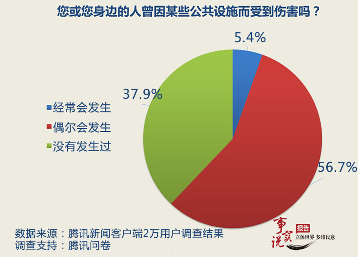 数据来源：腾讯新闻《事实说报告》