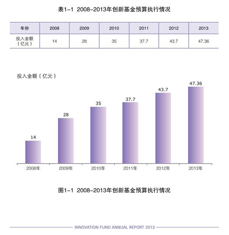 科技型中小企业技术创新基金的年度报告做得不错