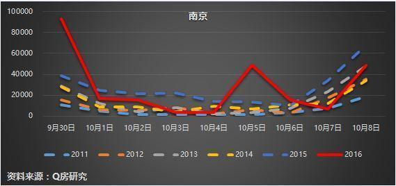 密集调控后楼市成交速冻 7个月后房价或下跌