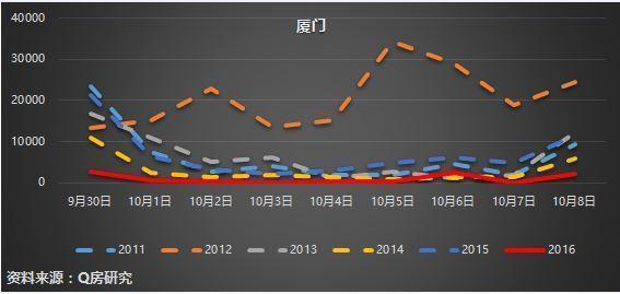 密集调控后楼市成交速冻 7个月后房价或下跌