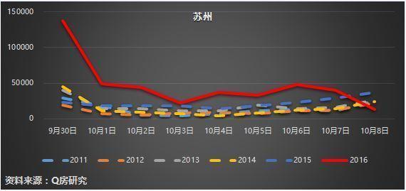 密集调控后楼市成交速冻 7个月后房价或下跌