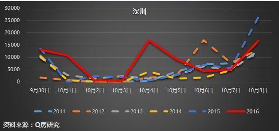 密集调控后楼市成交速冻 7个月后房价或下跌