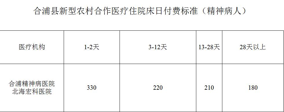 住院的时间越长，每天可报销的金额也就越少