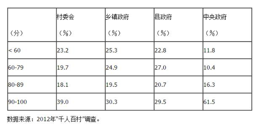 乡村居民对村委会和政府的评价