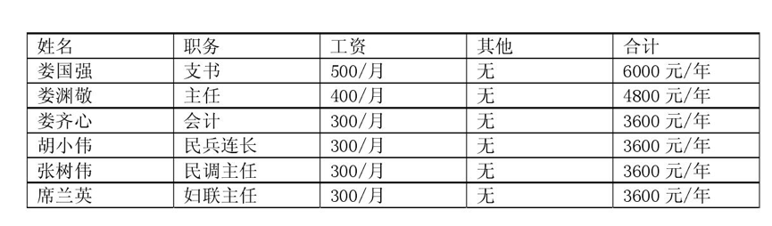 开封市通许县西朱庄村村干部工资收入和年终报酬