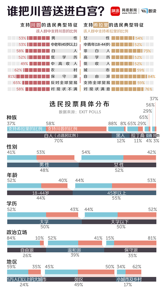 谁把川普送进白宫？是对现状失望的人