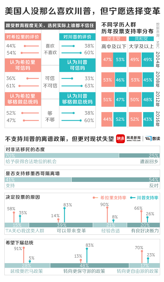 美国人没觉得川普靠谱，但宁愿选择变革