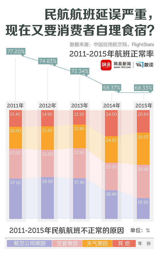 民航航班延误严重，现在又要消费者自理食宿？