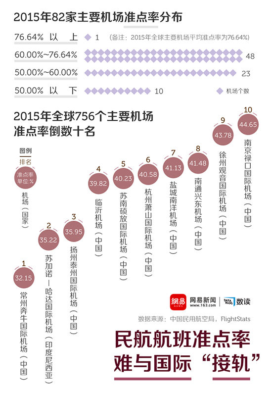 民航航班延误严重，现在又要消费者自理食宿？