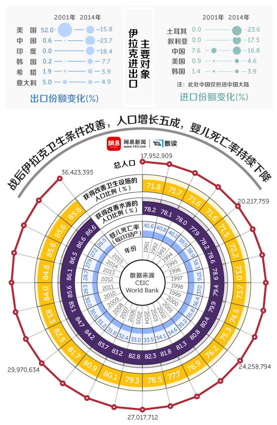 战后13年，伊拉克真实的经济状况到底如何？