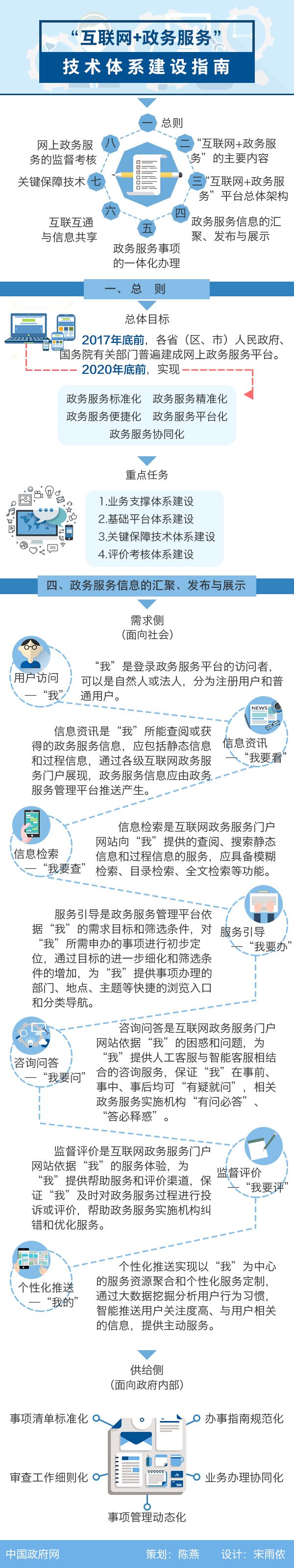 图解：“互联网+政务服务”技术体系建设指南