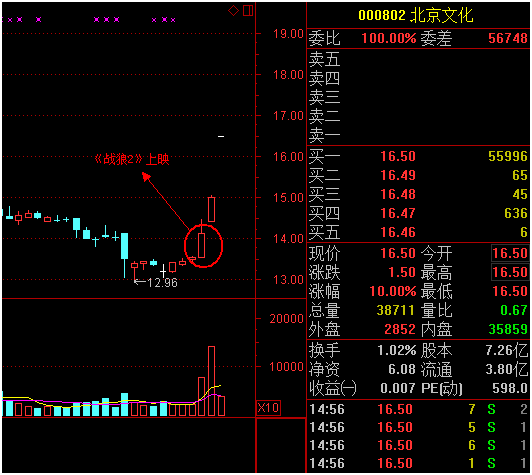 《战狼2》96小时12亿票房背后:吴京抵押房子拍电影