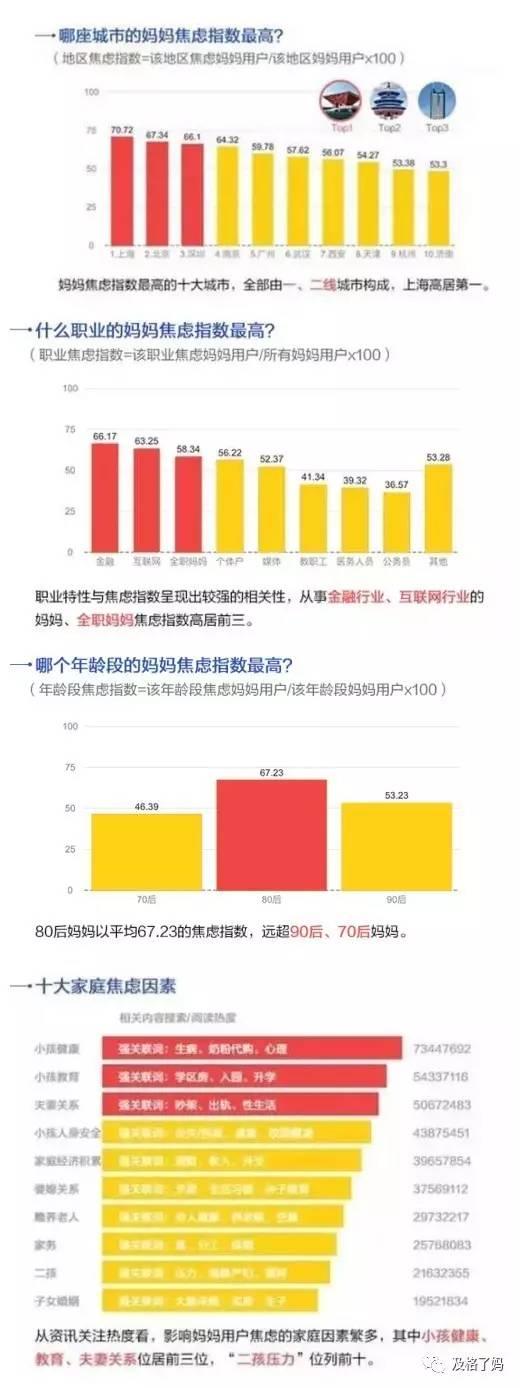 中国妈妈焦虑报告出炉，但报告缺了这项数据……