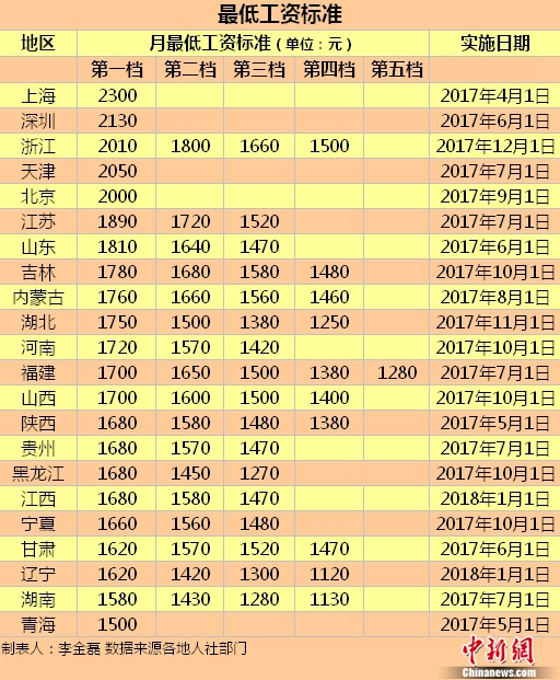 最低工资标准。