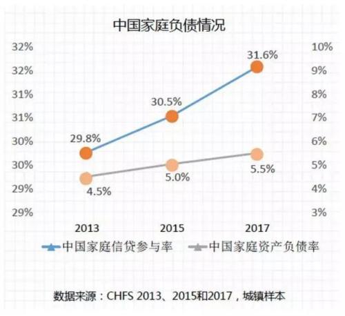 万万没想到！中国家庭负债率竟然这么低！