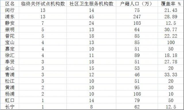  临终关怀服务项目虽然与经济发展有关，但却不是唯一因素