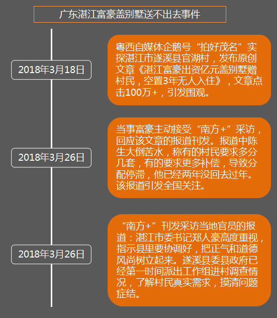 广东湛江富豪盖258套别墅送村民送不出去，刘强东发话了