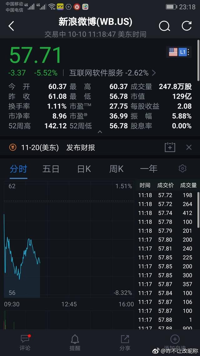 崔永元的大迁移使得新浪股票大跌，网友：想走华谊兄弟的老路？