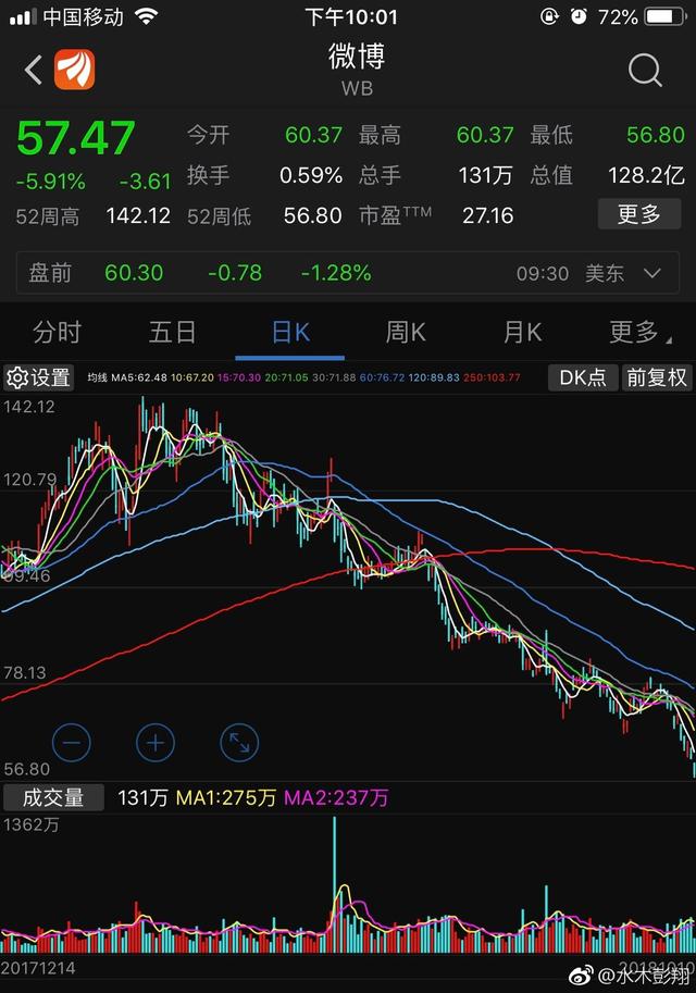 崔永元的大迁移使得新浪股票大跌，网友：想走华谊兄弟的老路？