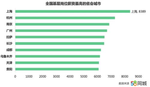 上海基层岗位薪资高。图片来源：文中报告