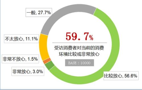 59.7���访者表示对当前的消费环境表示比较或非常放心。来源：中消协