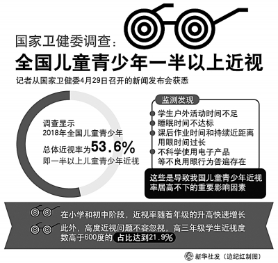 90%青少年近视的隐忧