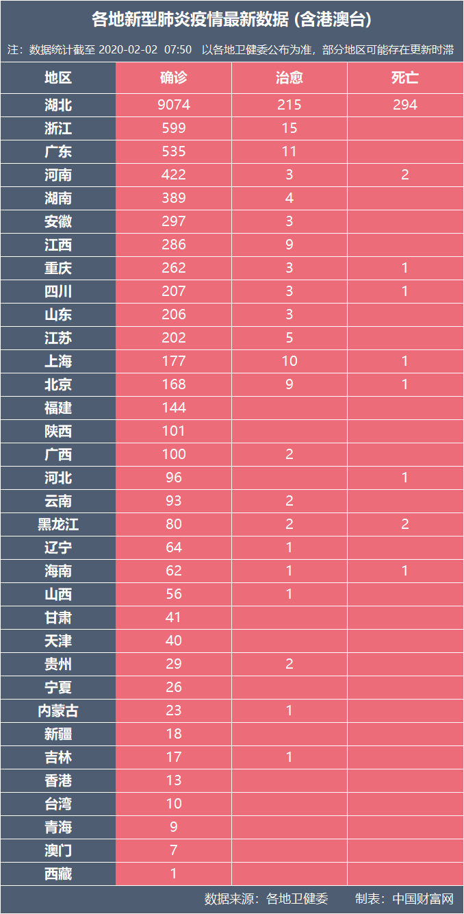 2月2日国家健康委最新通报：确诊14380例，死亡304例