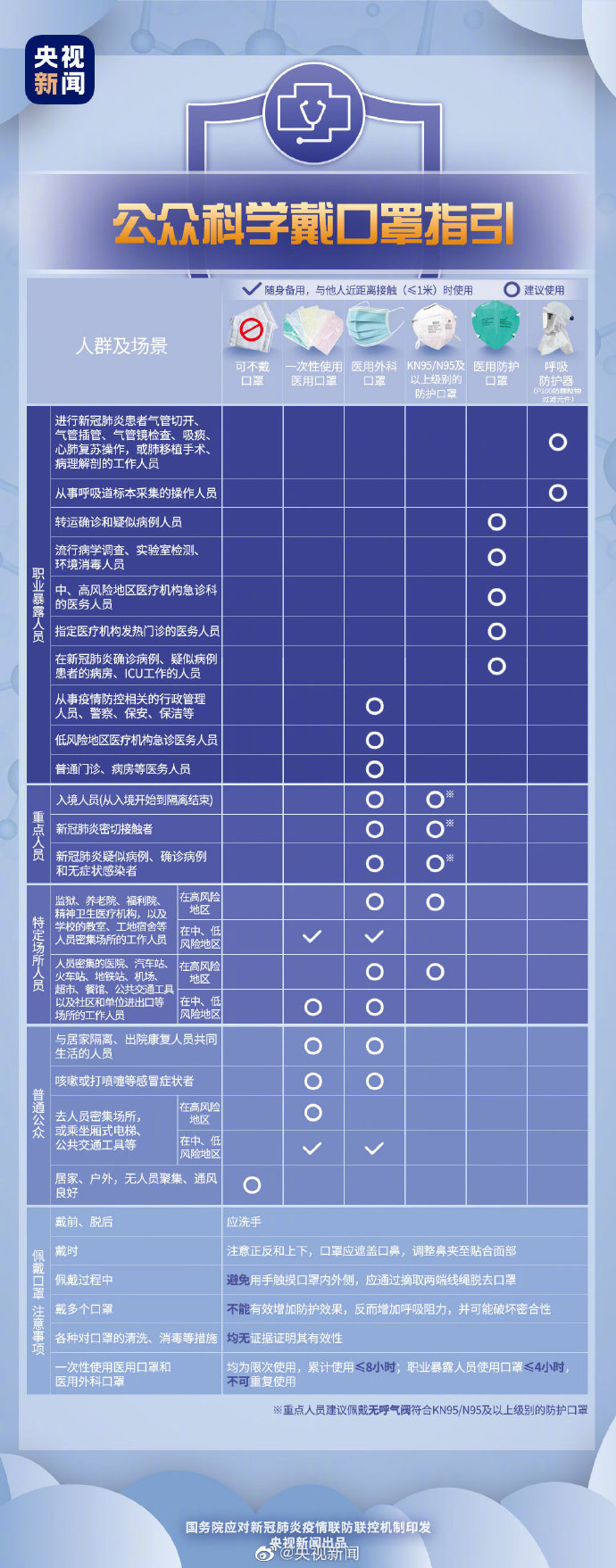  一图都讲清楚了！国家卫健委印发公众科学戴口罩指引