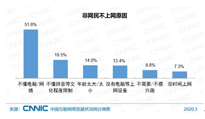 不上网原因。图片来源：CNNIC