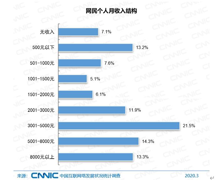 网民收入结构。图片来源：CNNIC