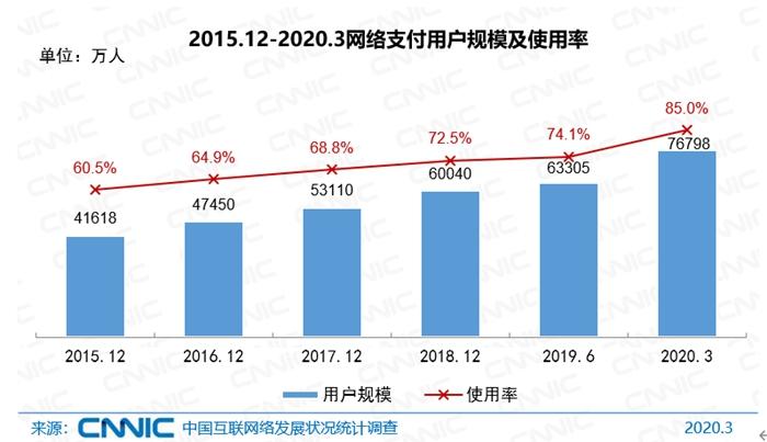 网络支付用户规模。图片来源；CNNIC