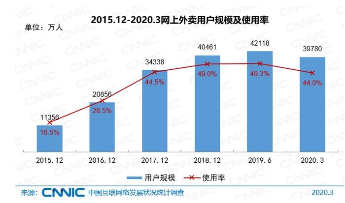 外卖用户规模。图片来源：CNNIC