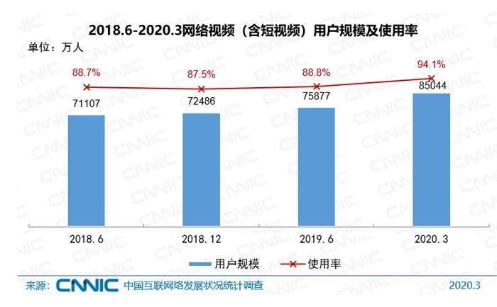 视频用户规模。图片来源：CNNIC