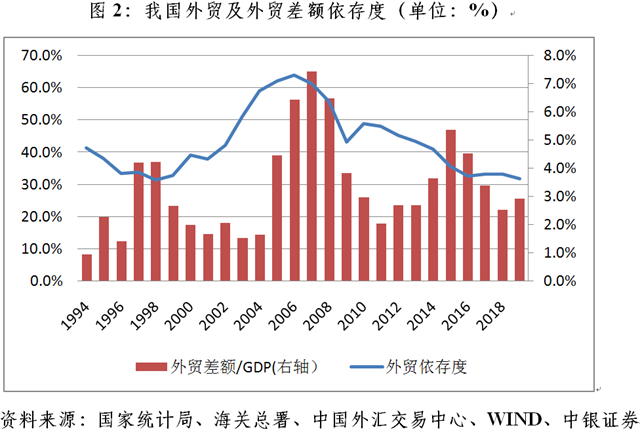 2003~2008年间,我国外贸依存度达到50%以上,2006~2008年间外贸顺差占